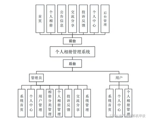 個人相冊管理系統設計與實現 - 基于SSM框架的計算機畢設項目